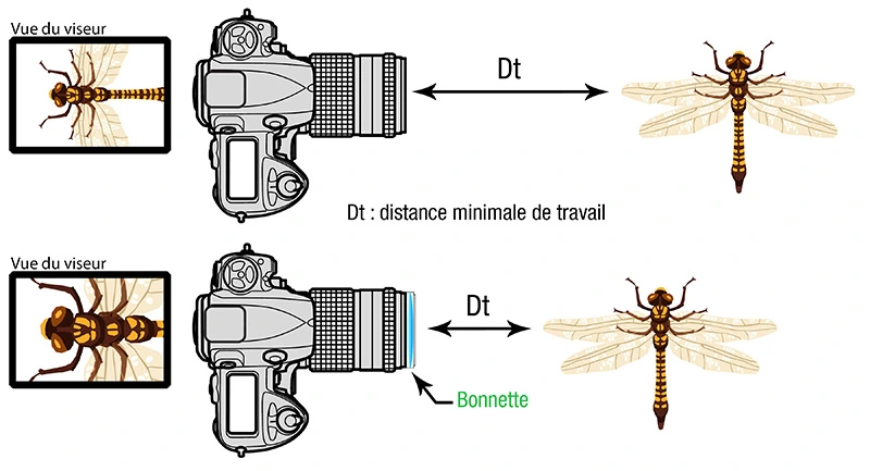 Mode de fonctionnement d'une bonnette macro