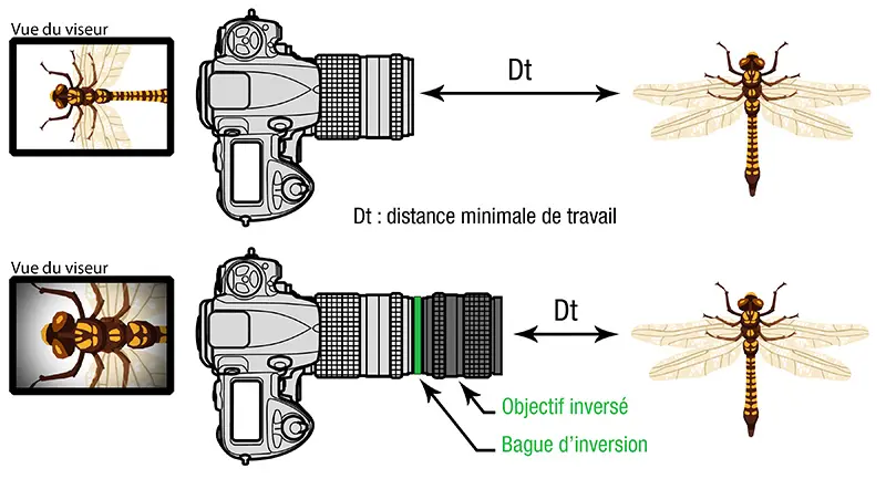 Mode de fonctionnement d'un objectif inversé