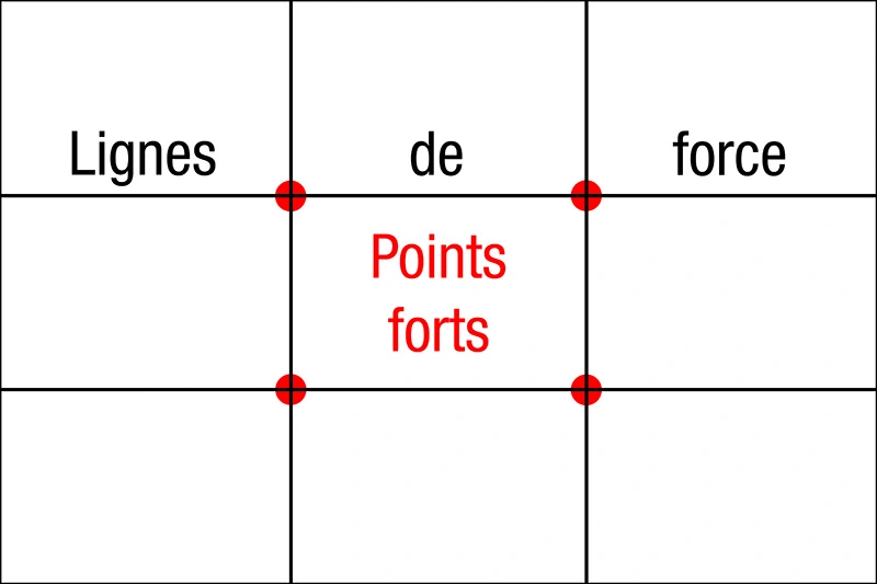 Illustration théorique de la règle des tiers